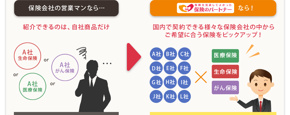 保険会社の営業マンなら…紹介できるのは、自社商品だけ。保険のパートナーなら国内で契約できる様々な保険会社の中からご希望に合う保険をピックアップ！