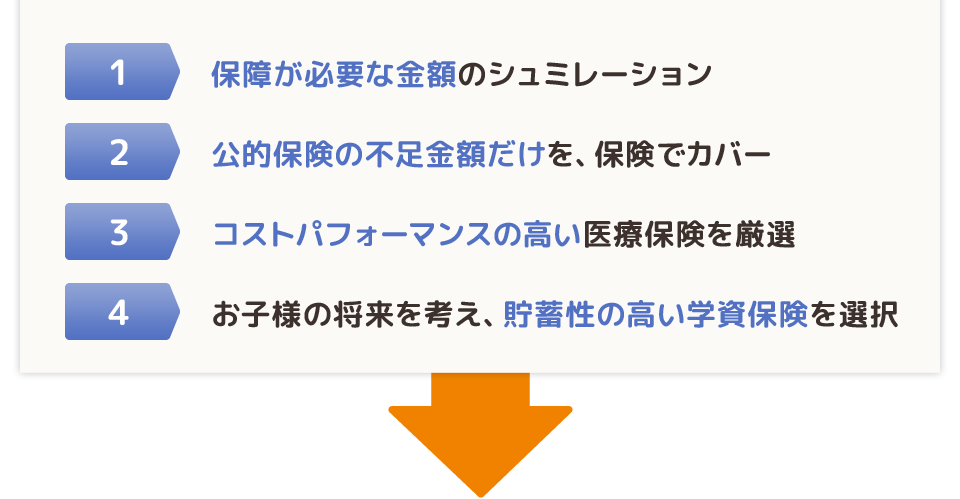 1.保障が必要な金額のシュミレーション 2.公的保険の不足金額だけを、保険でカバー 3.コストパフォーマンスの高い医療保険を厳選 4.お子様の将来を考え、貯蓄性の高い学資保険を選択